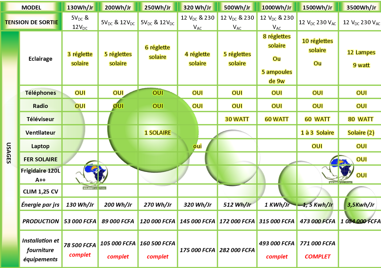 Photo de 105000 pour 5 lampes+charge du téléphone 